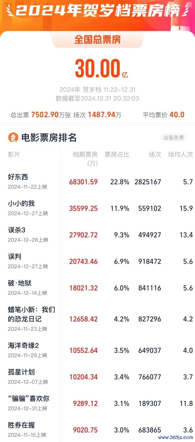2024贺岁档电影票房破30亿